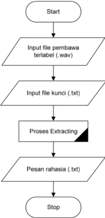 Gambar 3. Gambar Diagram Alir Extracting Information  Proses pengambilan informasi dari dalam file pembawa  terlabel (.wav) secara umum seperti pada gambar 3 adalah  sebagai berikut : 