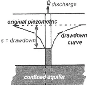 Gambar 2.11. Efek Drawdown Pemompaan Sumur 