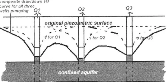 Gambar 2.12. Efek Drawdown Pemompaan Pada Banyak Sumur 