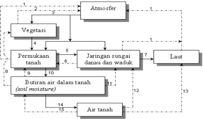 Gambar 2.2. Diagram siklus hidrologi (Dr.Ir.Robert J Kodoatie, 1996)