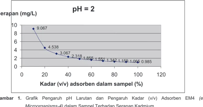 Gambar  1.  Grafik  Pengaruh  pH  Larutan  dan  Pengaruh  Kadar  (v/v)  Adsorben  EM4  (effective  Microorganisms-4) dalam Sampel Terhadap Serapan Kadmium  