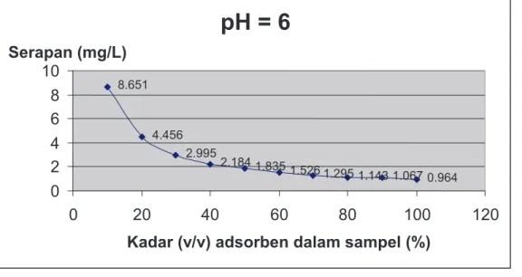 Gambar  3.  Grafik  Pengaruh  pH  Larutan  dan  Pengaruh  Kadar  (v/v)  Adsorben  EM4  (effective  Microorganisms-4) dalam Sampel Terhadap Serapan Kadmium  