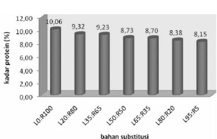 Tabel 2. Kadar Protein Bahan Baku Bahan Baku % KadarProtein Hasil Penelitian % KadarProteinBedasar Literatur* Ikan Lele 15,74% 17,70% Rajungan 17,05% 16,85% *Astawan (2008) dan BBPMHP (1995)