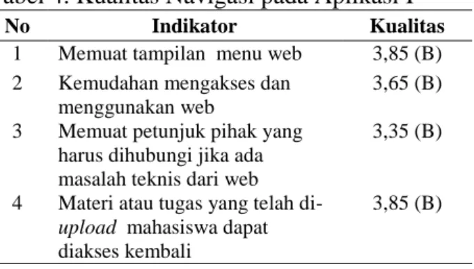 Tabel 3. Kualitas Interaksi dan Feedback pada  Aplikasi I 