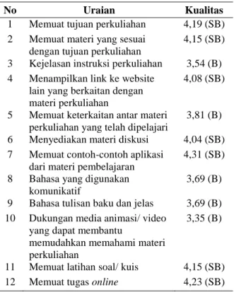Tabel 7. Kualitas interaksi dan feedback pada  Aplikasi II 