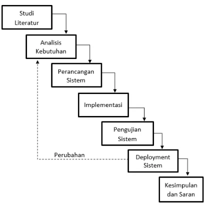 Gambar 1. Model pengembangan sistem adaptasi dari model Agile SDLC 
