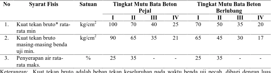 Tabel 1. Syarat-Syarat Fisis Pada Batako Sesuai SNI 3-0349-1989