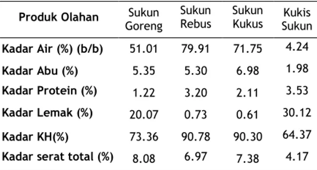 Tabel 1.  Hasil  Uji  Proksimat  Produk  Olahan                 Sukun (b/k) 