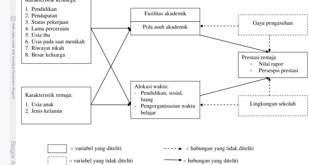 Gambar 1 Kerangka pemikiran Alokasi waktu: -  Pendidikan, sosial, luang -  Pengorganisasian waktu belajar  Prestasi remaja  -  Nilai rapor  -  Persespsi prestasi  Lingkungan sekolah Gaya pengasuhan Karakteristik keluarga: 1