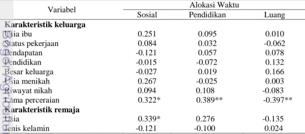 Tabel  8  Koefisien  korelasi  antara  karakteristik  keluarga,  karakteristik  remaja  dengan pola asuh akademik 
