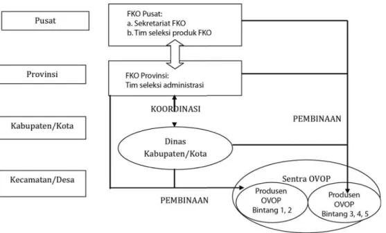Gambar 3.  Mekanisme Kerja FKO Pusat dan FKO Provinsi
