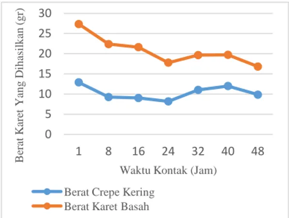 Gambar 10. Perbandingan  berat  karet  basah  dan  berat  karet  kering  terhadap  variasi  temperatur  koagulan   ekstrak buah asam gelugur 