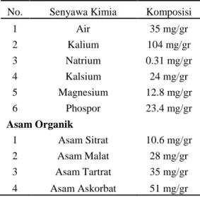 Tabel 2. Komposisi Kimia dalam Asam  Gelugur 
