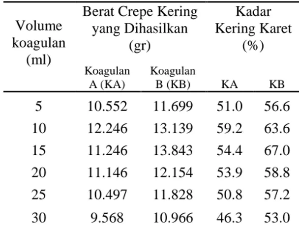 Tabel 7. Data hasil pengamatan uji Kadar Karet  Kering (%KKK) variasivolum koagulan ekstrak 