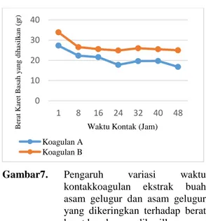 Gambar 6.  Pengaruh  variasi  temperatur  koagulan  ekstrak  buah  asam  gelugur  dan  asam  gelugur  yang  dikeringkan  terhadap  berat  crepe  kering yang dihasilkan 