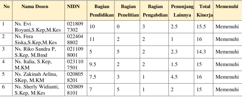 Tabel 2.1 Rekapitulasi Kinerja Dosen Semester Ganjil Tahun Akademik 2018/2019 