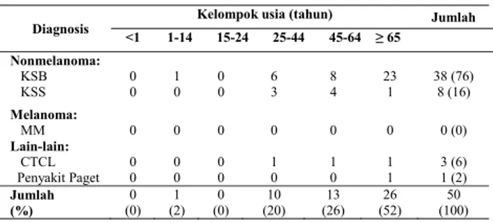Tabel 5. Sebaran tumor kulit ganas berdasarkan jenis  pekerjaan  Jenis  pekerjaan  Diagnosis  Jumlah (%)  Nonmelanoma Melanoma  Lain-lain