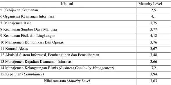 Tabel 4. Hasil Maturity Level Seluruh Klausul 