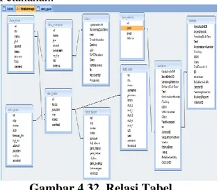 Gambar 4.32  Relasi Tabel  4.2.3  Implementasi  Program 