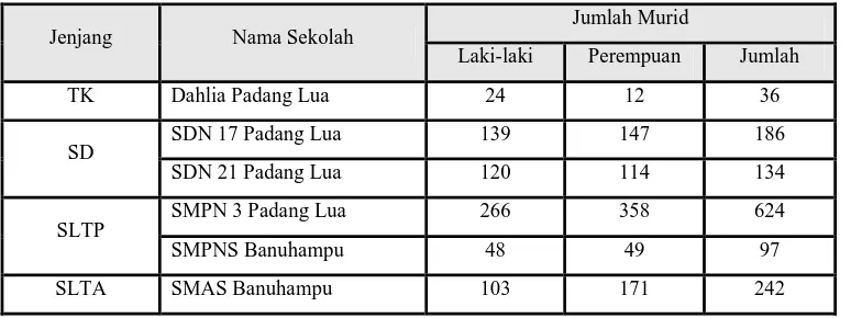 Tabel 4.5 Komposisi KK Menurut Tingkat Pendidikan di Nagari Padang