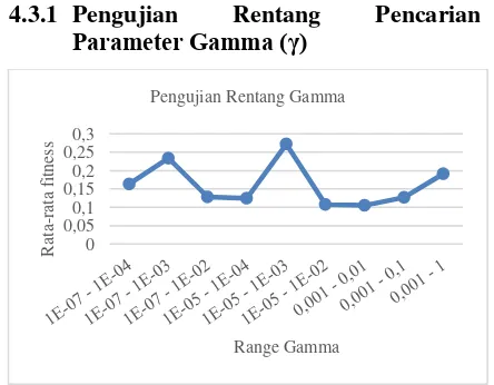Gambar 4 Grafik Hasil Pengujian Jumlah Partikel 