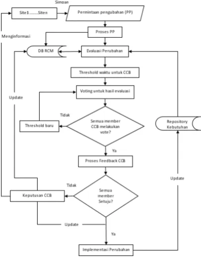 Gambar 1. Improved Framework untuk global software development 