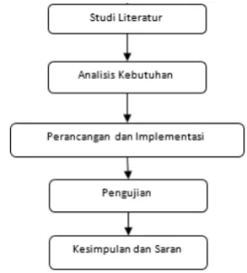Gambar 2. Diagram alir metode penelitian 