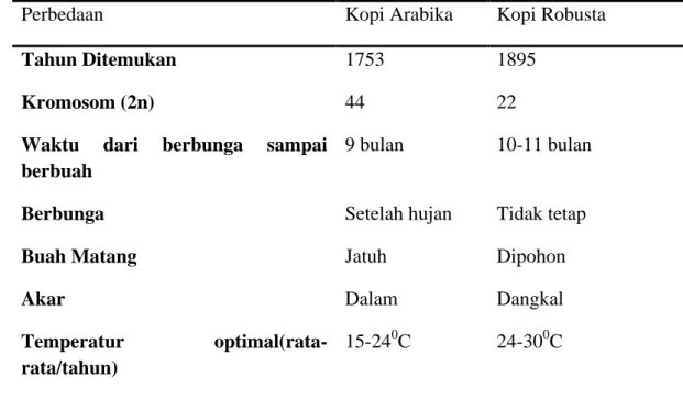 Tabel 3. Perbedaan Kopi Arabika dan Kopi Robusta 