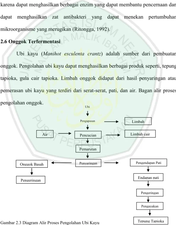 Gambar 2.3 Diagram Alir Proses Pengolahan Ubi Kayu        hingga didapatkan produk tepung  tapioka dan        limbah onggok (Halid,1991)