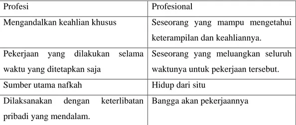 Tabel II.1 Perbedan Profesi dan Profesional  Sumber : Saondi dan Suherman (2010) 