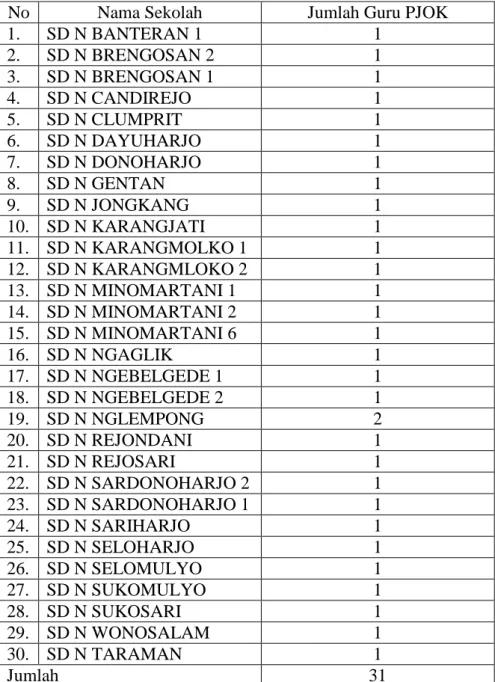 Tabel  4.  Daftar  Sekolah  Dasar  Negeri  dan  Guru  PJOK  SD  N  Se  Kecamatan  Ngaglik Kabupanten Sleman 