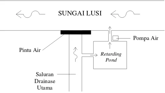 Gambar 3.1. Bagan Sistem Kerja Retarding Pond 