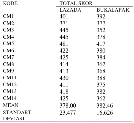 Tabel 2. Hasil Communicativeness 