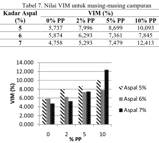 Tabel 7. Nilai VIM untuk masing-masing campuranVIM (%)2% PP5% PP