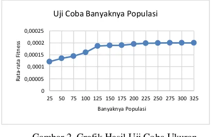 Gambar 2. Grafik Hasil Uji Coba Ukuran 