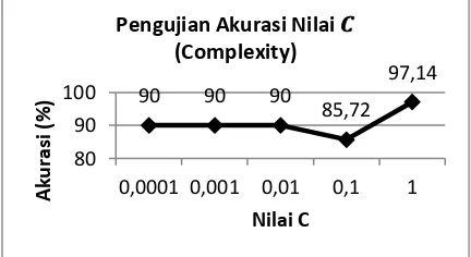 Gambar 7. Grafik Tingkat Akurasi Hasil Pengujian Nilai λ (lambda) 