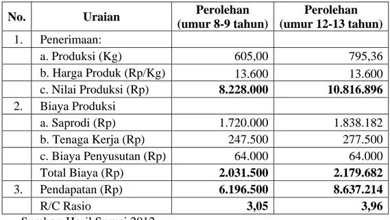 Tabel 1.   Biaya Produksi dan Penerimaan Petani Kakao Umur Tanaman 8-9 Tahun  dan 12-13 Tahun