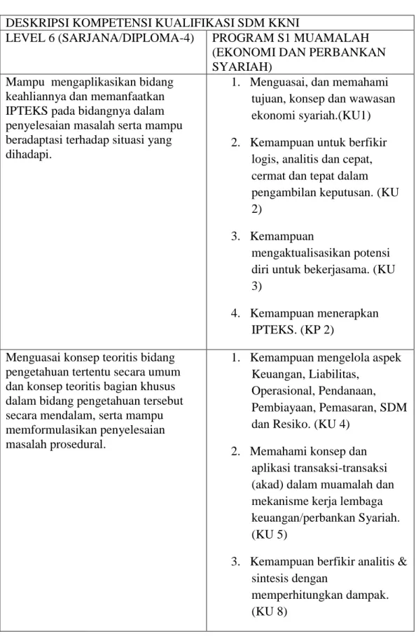 Tabel 1.1 Deskripsi Kompetensi kualifikasi SDM KKNI level 6 dengan  Kompetensi lulusan Prodi Muamalah Konsentrasi Ekonomi &amp; 