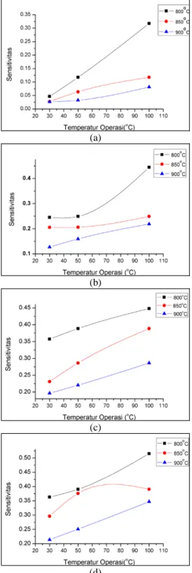 Gambar  9. Hasil pengujian sensitivitas terhadap temperatur operasi pada  konsentrasi gas a)10ppm, b)100ppm, c)250ppm, d)500ppm