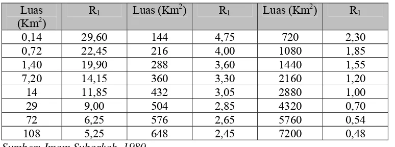 Tabel 2.11 Hubungan luas DAS dengan hujan maksimum sehari 