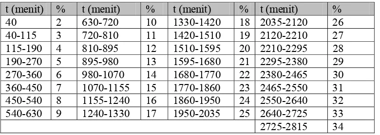 Tabel 2.12 Besarnya tambahan persentase berdasarkan waktu konsentrasi 