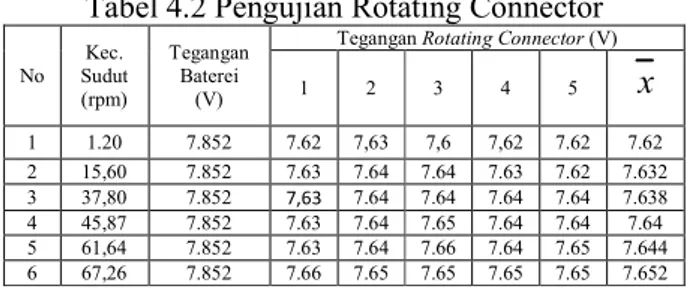 Tabel 4.2 Pengujian Rotating Connector   No  Kec.  Sudut  (rpm)  Tegangan Baterei (V) 