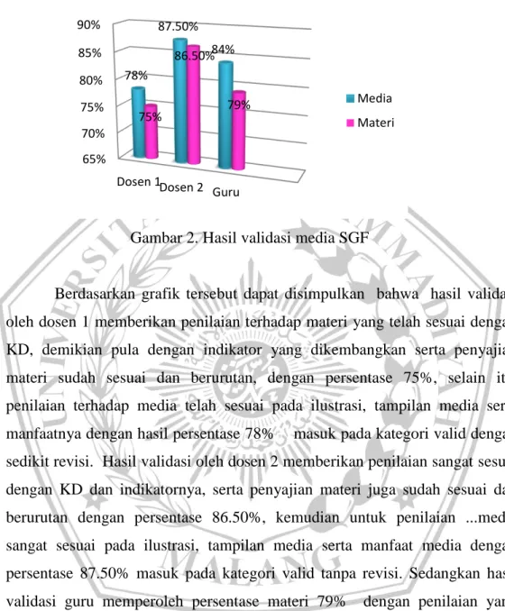 Gambar 2. Hasil validasi media SGF 
