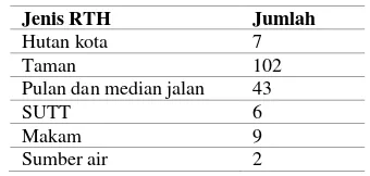 Tabel 1 Jumlah RTH Kota Malang 
