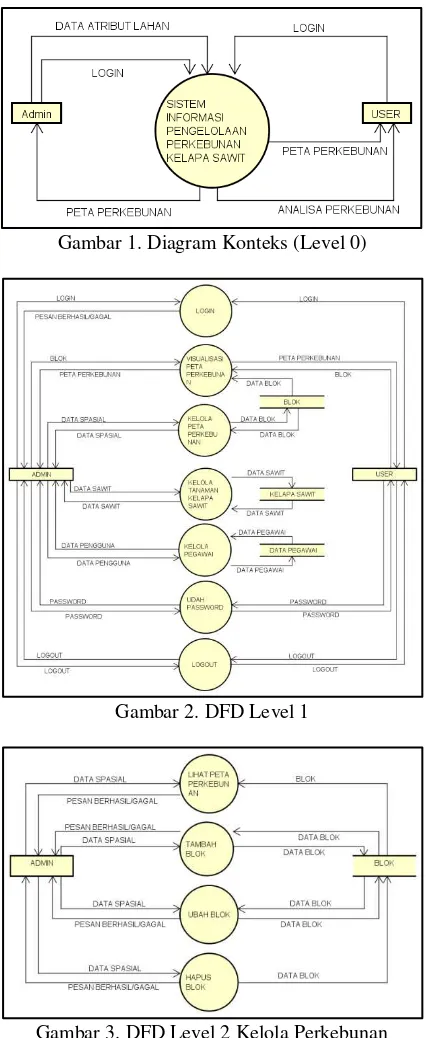 Gambar 3. DFD Level 2 Kelola Perkebunan 