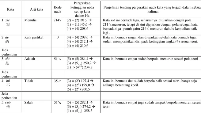 Tabel 1.6 Nada Kata dalam Kalimat Berita S1/05/KB 