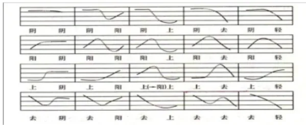 Gambar 1.2 Pola Gabungan Dua Kata dengan Berbagai Jenis Nada  (Huang &amp; Liao 2005:103; Wu:319) 