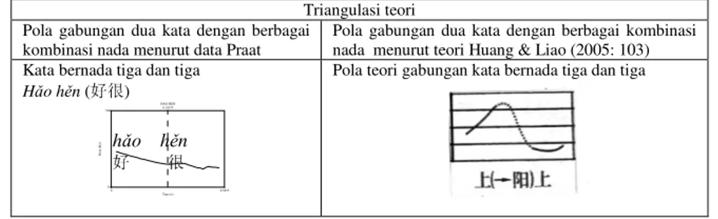 Tabel 1.1 Contoh Teknik Triangulasi Teori &amp; Data Gambar Praat Gabungan Dua Kata   dengan Berbagai Kombinasi Nada 