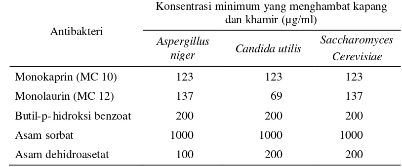 Tabel 2.1. Aktivitas antibakteri monolaurin dan bahan pengawet pangan lainya 