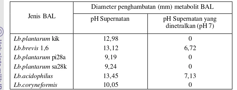 Tabel 4.2. Diameter penghambatan beberapa metabolit BAL pada pH                    Supernatan dan pH Supernatan yang dinetralkan 